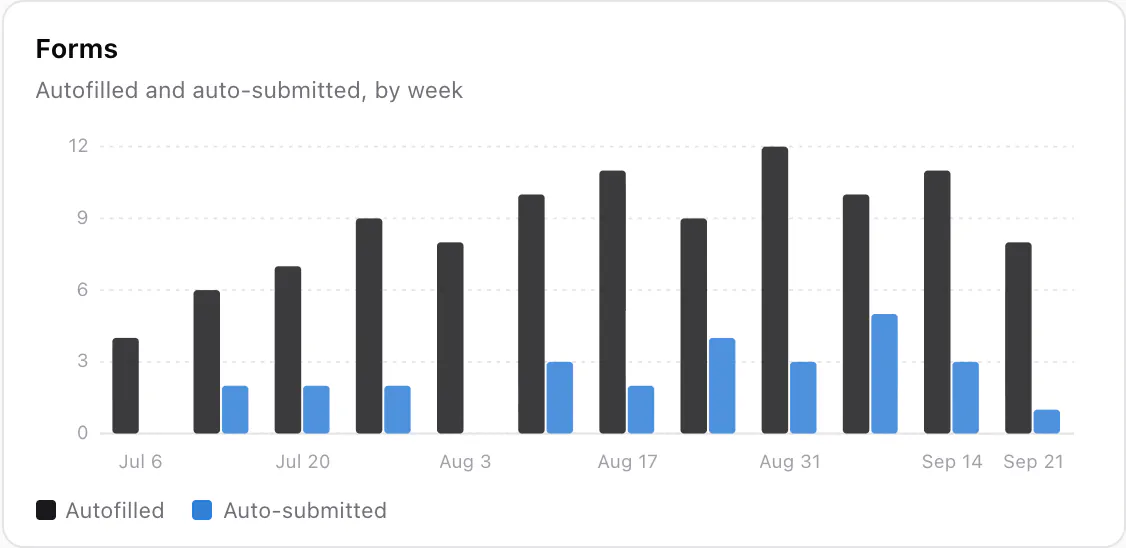 JobWhat's "Forms" bar chart: weekly autofilled forms rising from 4 to about 10 to 12 a week, with smaller blue bars for auto-submitted forms, from 1 to 5 a week.