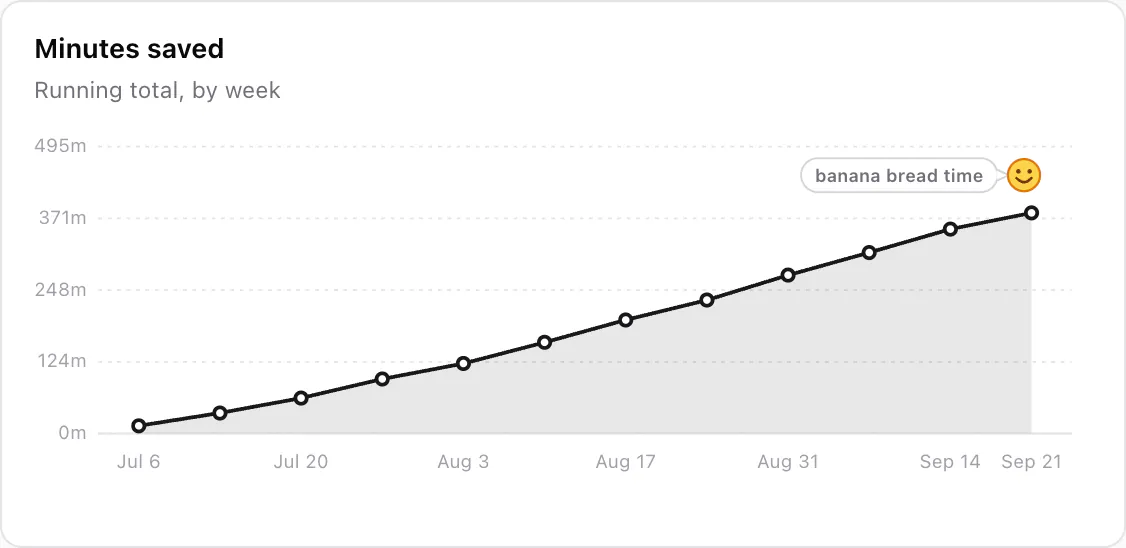 JobWhat's "Minutes saved" chart: a running total by week, rising from about 15 minutes in early July to about 380 minutes by late September. At the latest point a yellow smiley face sits next to a speech bubble that says "banana bread time".